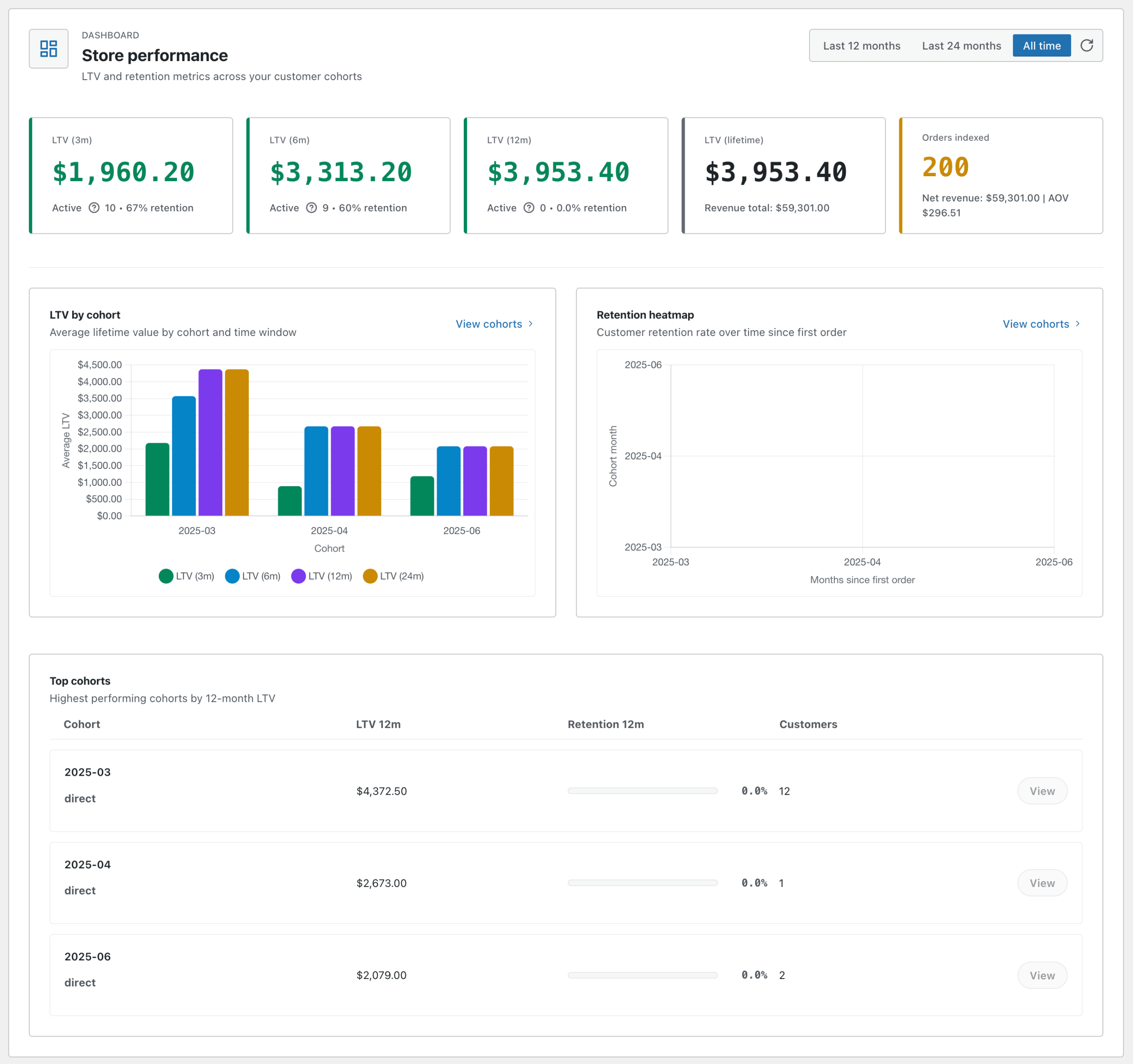 WooLTV Analytics dashboard (LTV KPIs and retention overview)